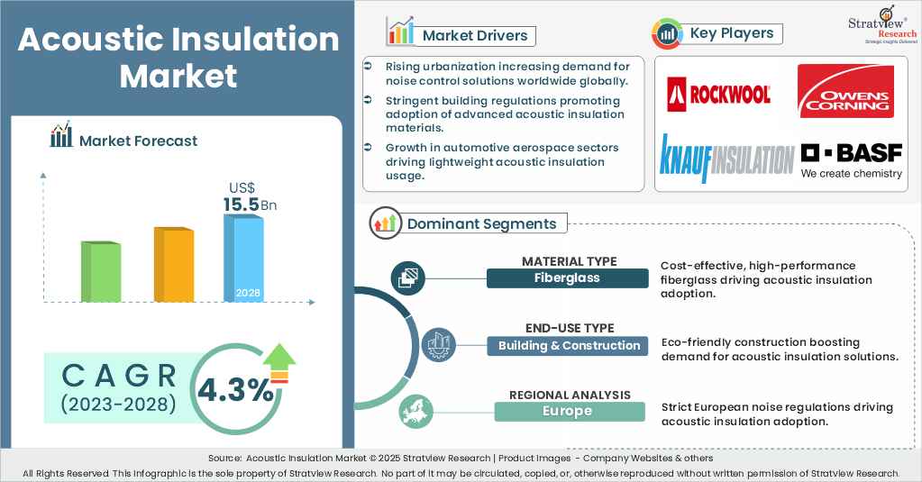 acoustic insulation market insights